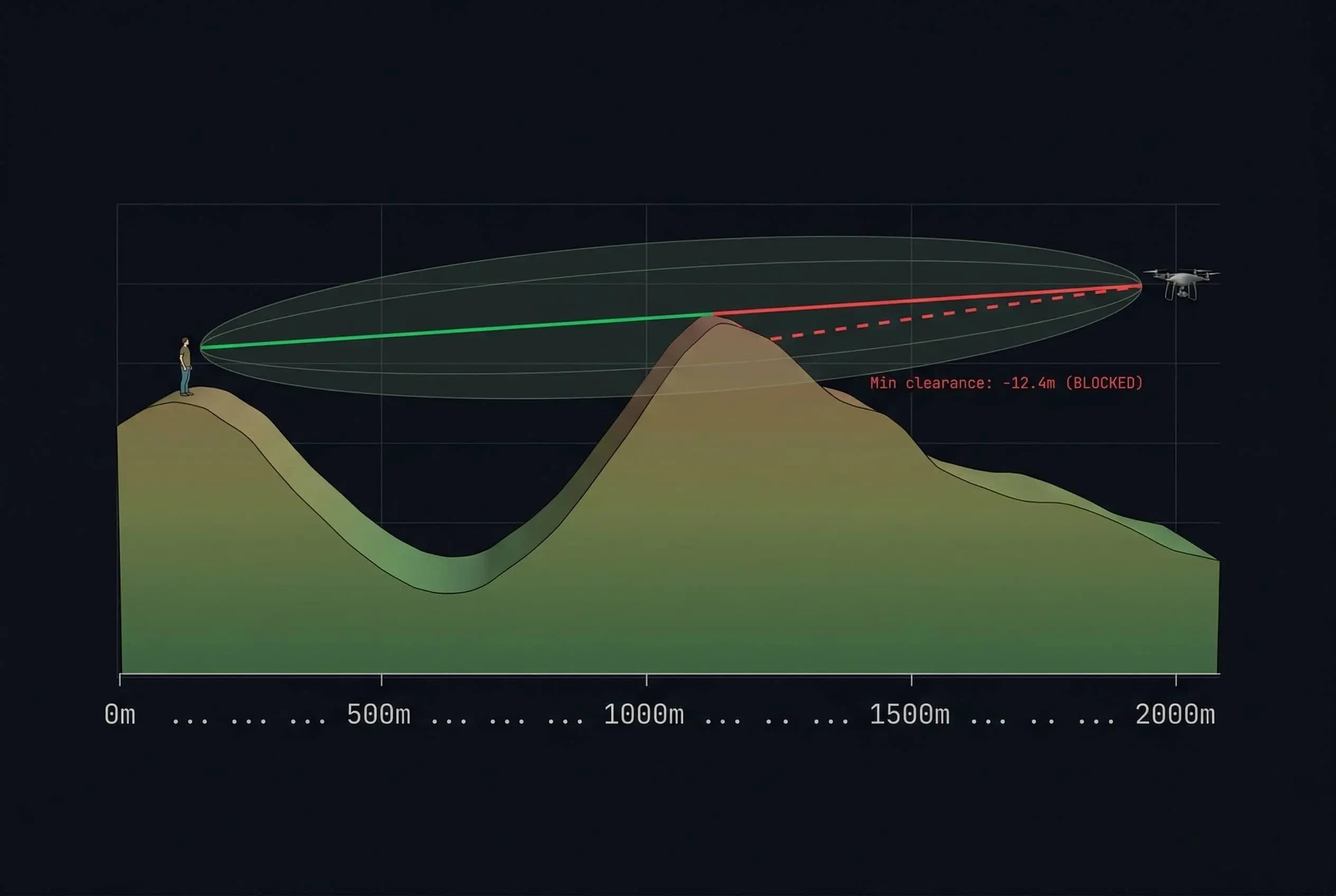 Drone LOS analysis